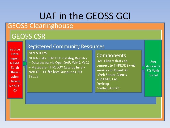 UAF in the GEOSS GCI GEOSS Clearinghouse GEOSS CSR Source Data Input: NOAA Earth