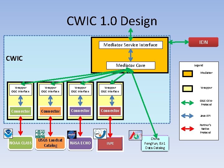 CWIC 1. 0 Design Mediator Service Interface CWIC Mediator Core IDN Legend Mediator Wrapper