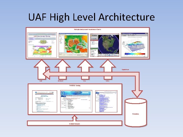 UAF High Level Architecture Multiple Analysis and Visualization Clients Capabilities DAP ERDDAP WCS WMS