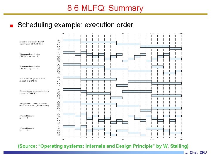 8. 6 MLFQ: Summary Scheduling example: execution order (Source: “Operating systems: Internals and Design