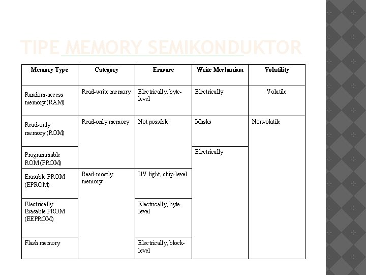 TIPE MEMORY SEMIKONDUKTOR Memory Type Category Erasure Write Mechanism Random-access memory (RAM) Read-write memory