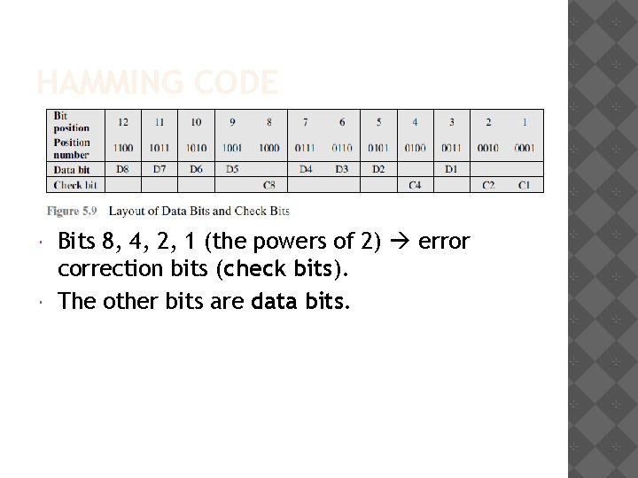 HAMMING CODE Bits 8, 4, 2, 1 (the powers of 2) error correction bits