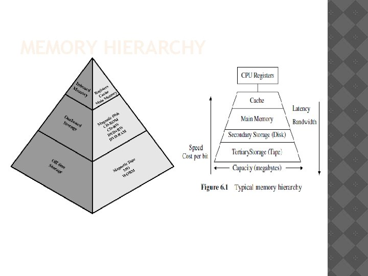 MEMORY HIERARCHY 