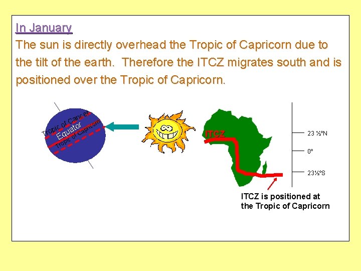 In January The sun is directly overhead the Tropic of Capricorn due to the