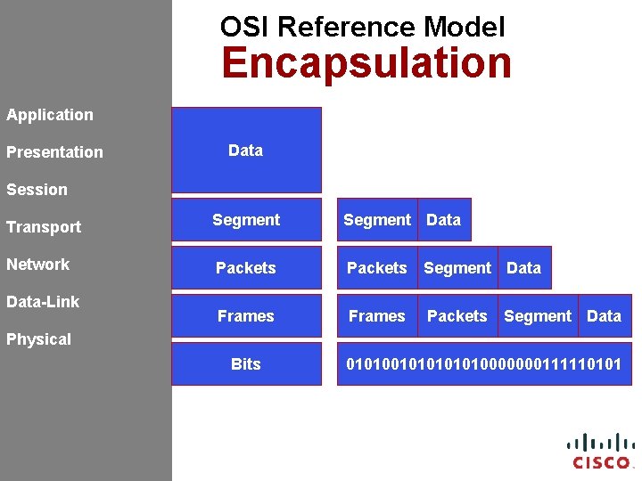 OSI Reference Model Encapsulation Application Presentation Data Session Transport Segment Data Network Packets Segment