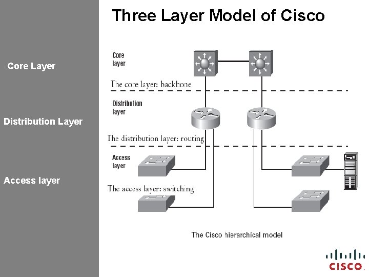 Three Layer Model of Cisco Core Layer Distribution Layer Access layer 