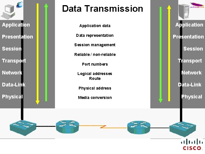 Data Transmission Application Presentation Session Application data Application Data representation Presentation Session management Session