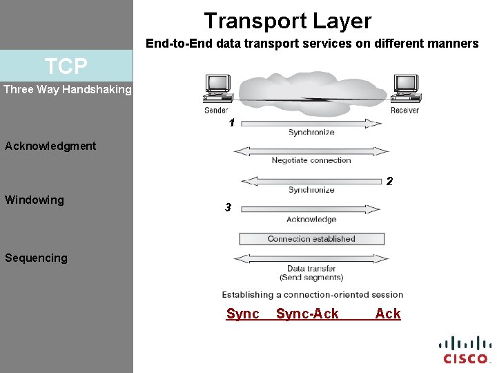 Transport Layer End-to-End data transport services on different manners TCP Three Way Handshaking Acknowledgment