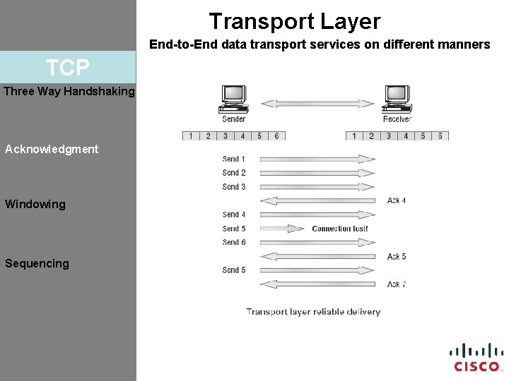 Transport Layer End-to-End data transport services on different manners TCP Three Way Handshaking Acknowledgment