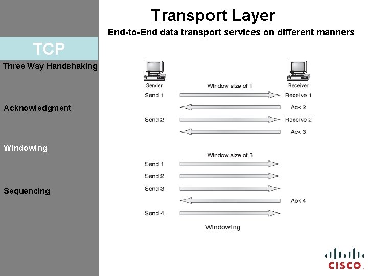 Transport Layer End-to-End data transport services on different manners TCP Three Way Handshaking Acknowledgment