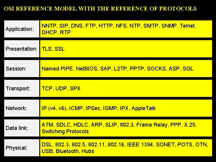 OSI REFERENCE MODEL WITH THE REFERENCE OF PROTOCOLS Application: NNTP, SIP, DNS, FTP, HTTP,