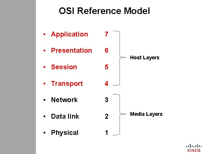 OSI Reference Model • Application 7 • Presentation 6 Host Layers • Session 5