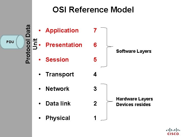 PDU Protocol Data Unit OSI Reference Model • Application 7 • Presentation 6 Software