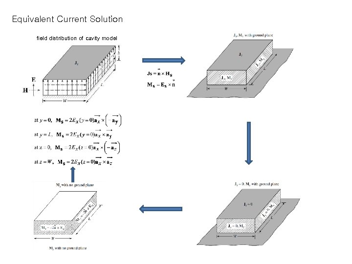 Equivalent Current Solution field distribution of cavity model 