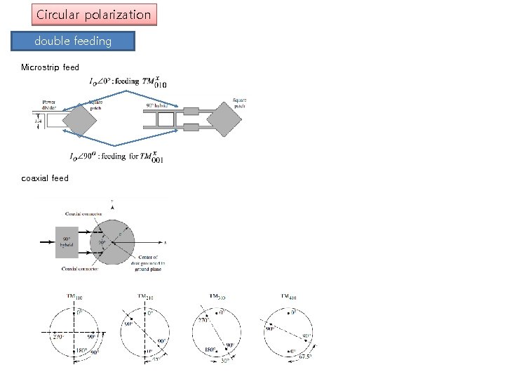 Circular polarization double feeding Microstrip feed coaxial feed 