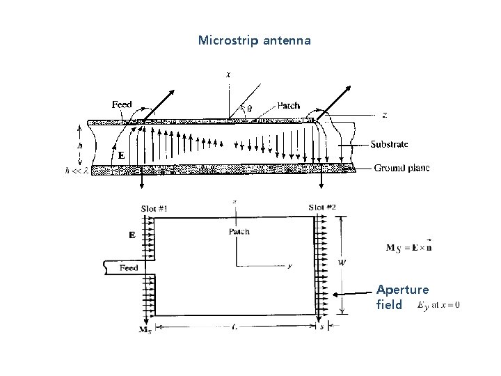 Microstrip antenna Aperture field 