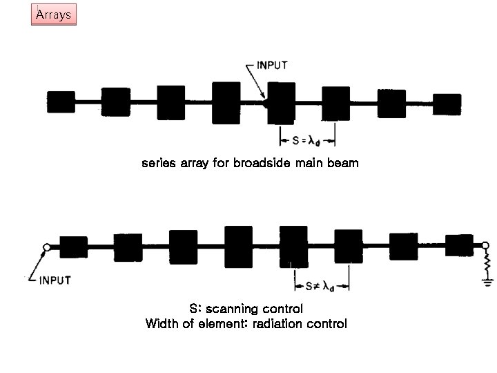Arrays series array for broadside main beam S: scanning control Width of element: radiation