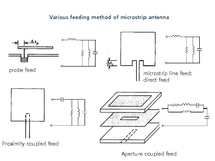 Various feeding method of microstrip antenna probe feed microstrip line feed: direct feed Proximity