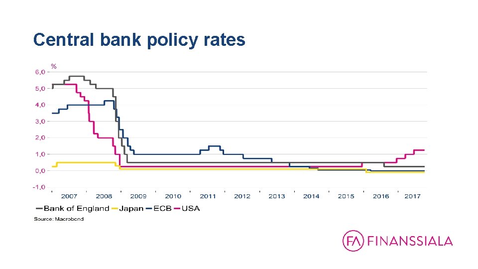 Central bank policy rates % 