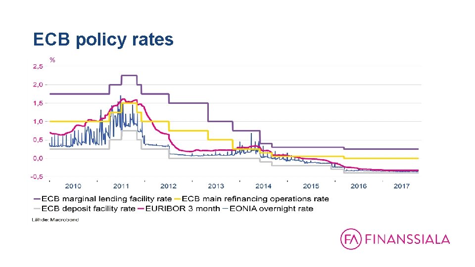 ECB policy rates % 