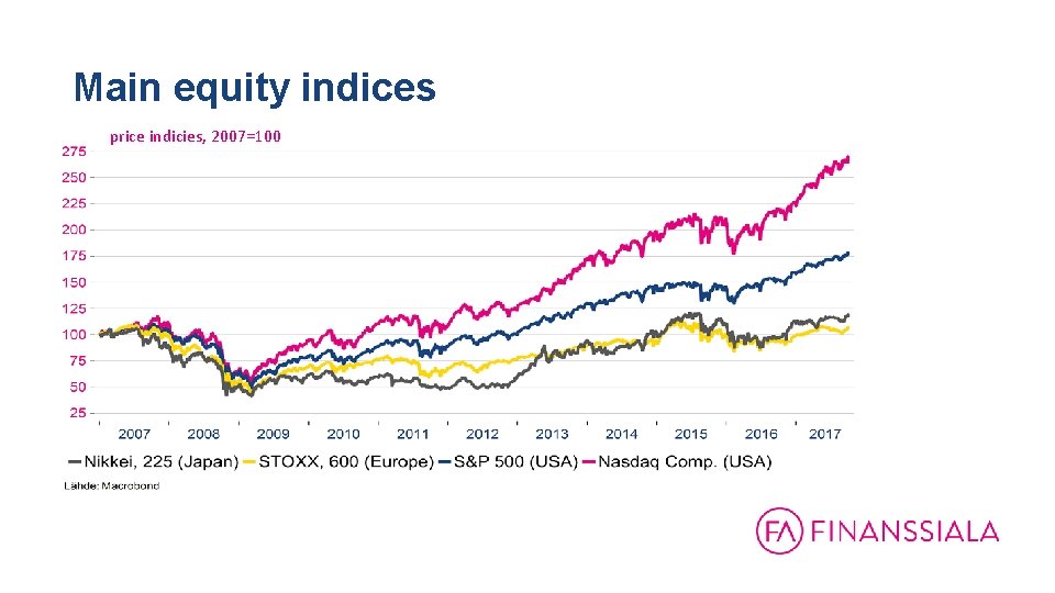 Main equity indices price indicies, 2007=100 