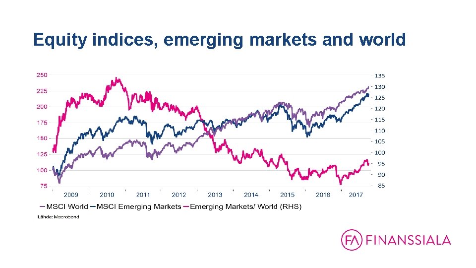 Equity indices, emerging markets and world 