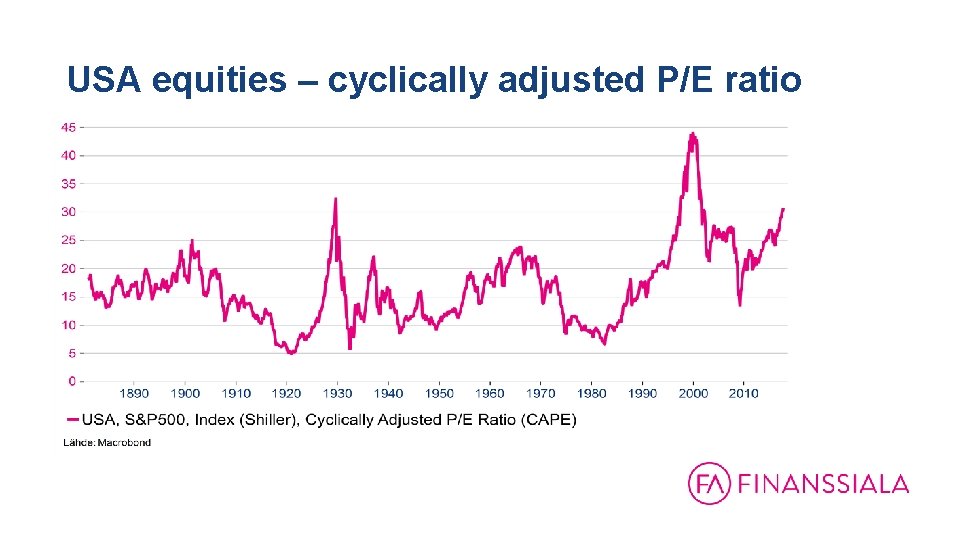 USA equities – cyclically adjusted P/E ratio 