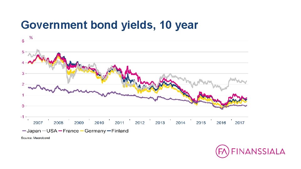 Government bond yields, 10 year % 