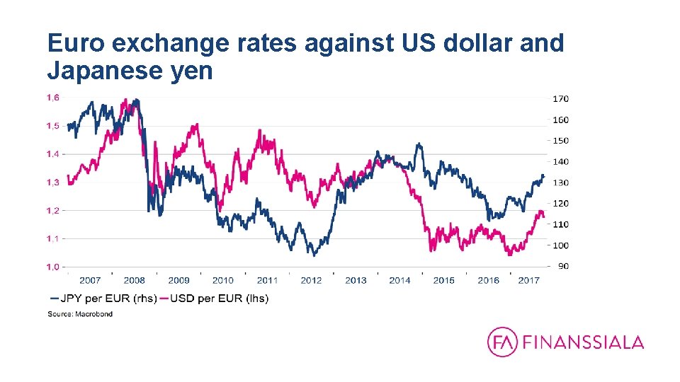 Euro exchange rates against US dollar and Japanese yen 