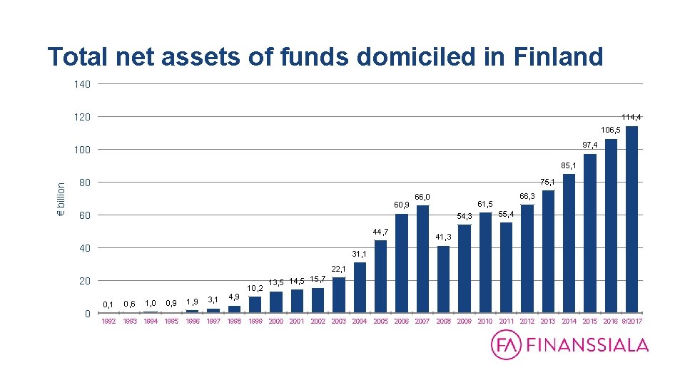 Total net assets of funds domiciled in Finland 140 120 114, 4 106, 5