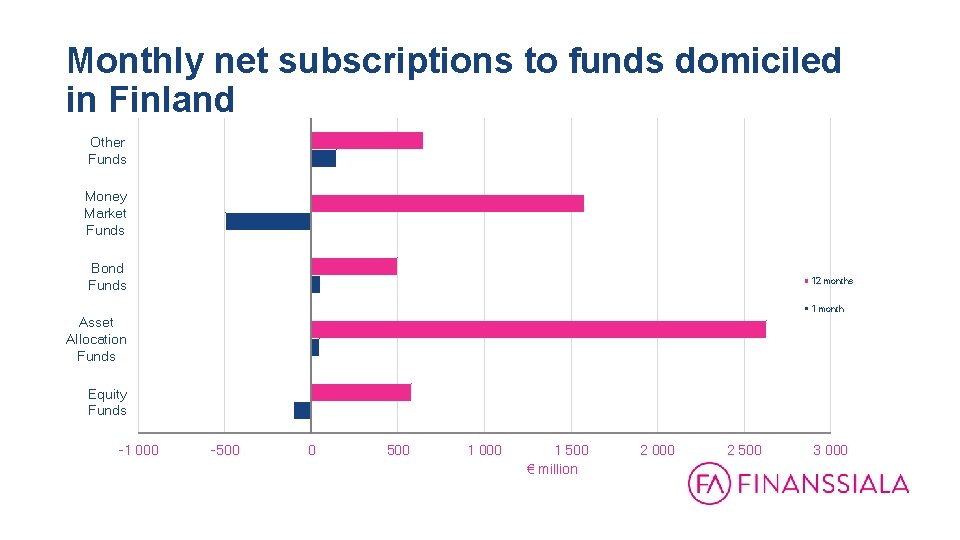 Monthly net subscriptions to funds domiciled in Finland Other Funds Money Market Funds Bond