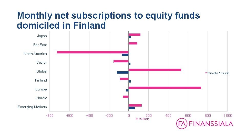 Monthly net subscriptions to equity funds domiciled in Finland 31. 12. 1999 - 31.