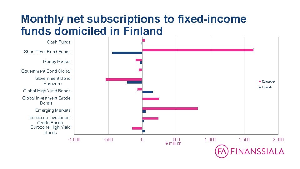Monthly net subscriptions to fixed-income funds domiciled in Finland Cash Funds 31. 12. 1999