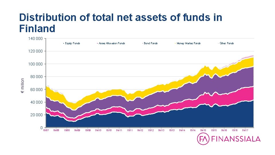 Distribution of total net assets of funds in Finland 140 000 Equity Funds Asset