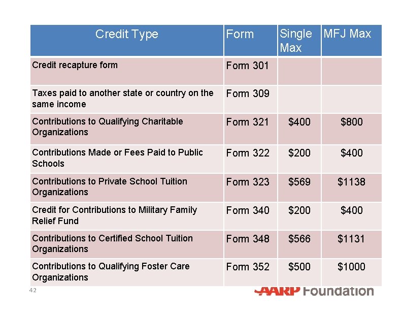 Credit Type Form Single MFJ Max Credit recapture form Form 301 Taxes paid to
