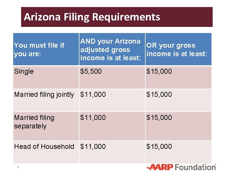 Arizona Filing Requirements You must file if you are: AND your Arizona OR your