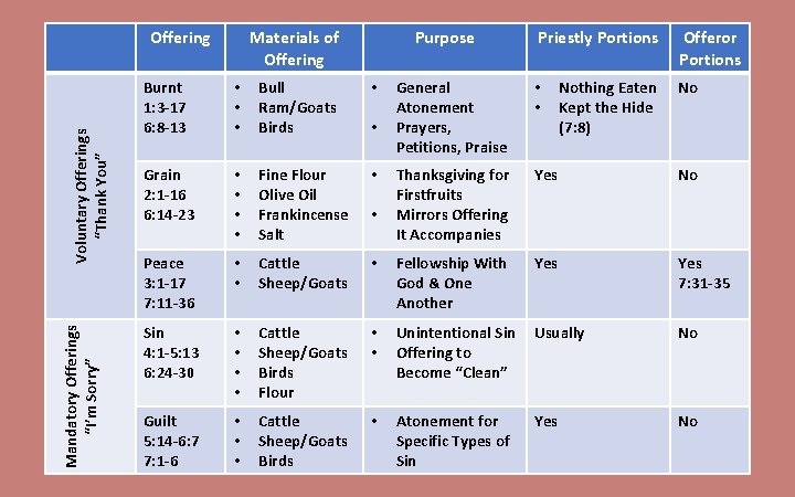 Mandatory Offerings “I’m Sorry” Voluntary Offerings “Thank You” Offering Materials of Offering Purpose Burnt