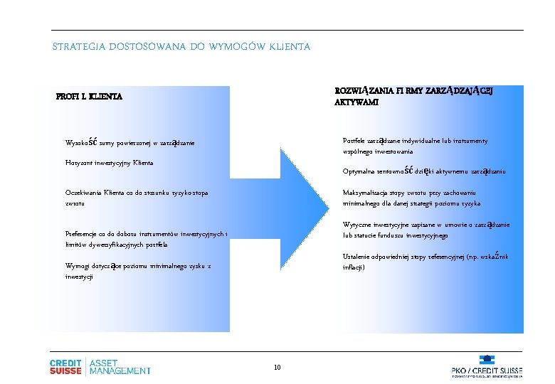 STRATEGIA DOSTOSOWANA DO WYMOGÓW KLIENTA ROZWIĄZANIA FI RMY ZARZĄDZAJĄCEJ AKTYWAMI PROFI L KLIENTA Portfele