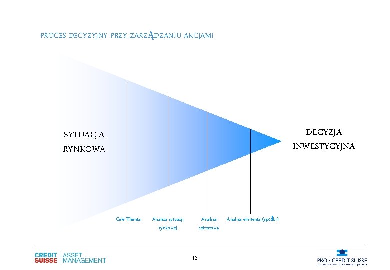 PROCES DECYZYJNY PRZY ZARZĄDZANIU AKCJAMI DECYZJA INWESTYCYJNA SYTUACJA RYNKOWA Cele Klienta Analiza sytuacji rynkowej