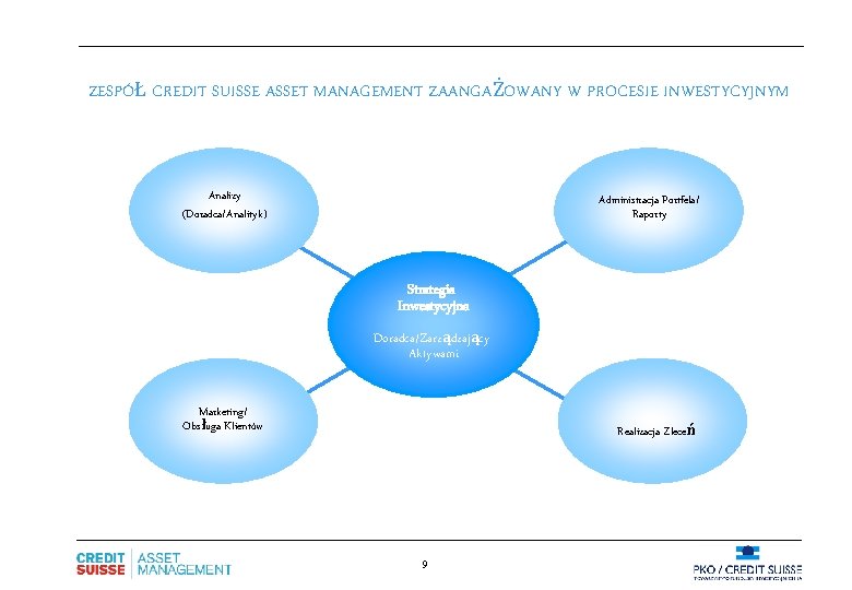 ZESPÓŁ CREDIT SUISSE ASSET MANAGEMENT ZAANGAŻOWANY W PROCESIE INWESTYCYJNYM Analizy (Doradca/Analityk) Administracja Portfela/ Raporty