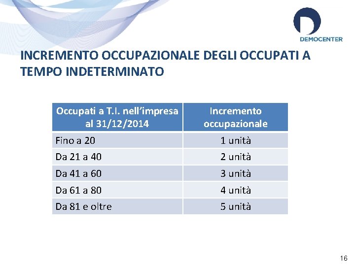 INCREMENTO OCCUPAZIONALE DEGLI OCCUPATI A TEMPO INDETERMINATO Occupati a T. I. nell’impresa al 31/12/2014