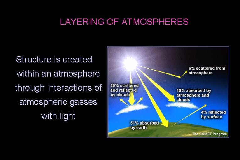 LAYERING OF ATMOSPHERES Structure is created within an atmosphere through interactions of atmospheric gasses