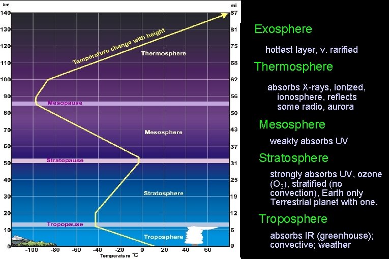 Exosphere hottest layer, v. rarified Thermosphere absorbs X-rays, ionized, ionosphere, reflects some radio, aurora