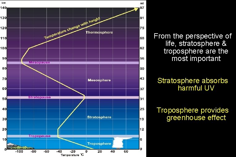 From the perspective of life, stratosphere & troposphere are the most important Stratosphere absorbs