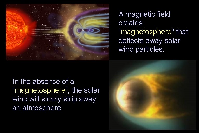 A magnetic field creates “magnetosphere” that deflects away solar wind particles. In the absence