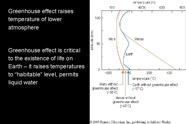 ● ● Greenhouse effect raises temperature of lower atmosphere Greenhouse effect is critical to