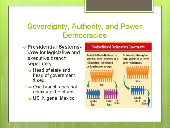 Sovereignty, Authority, and Power Democracies Presidential Systems. Vote for legislative and executive branch separately.