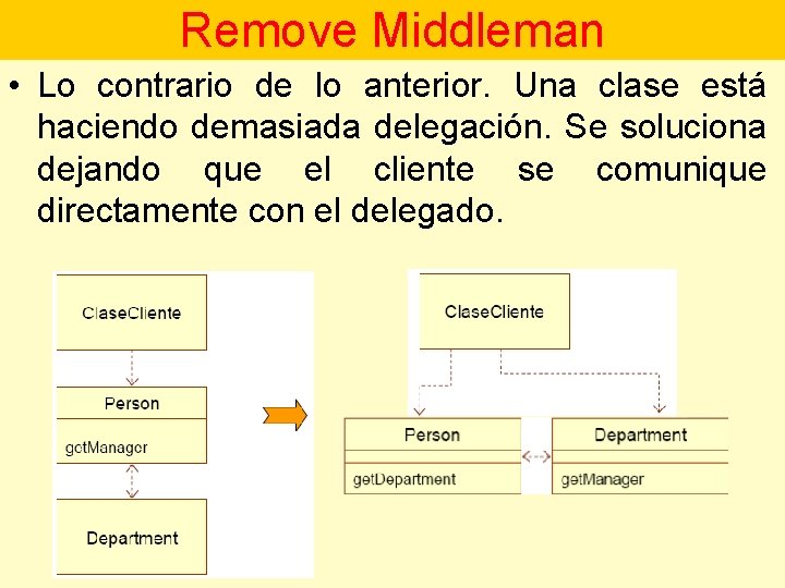 Remove Middleman • Lo contrario de lo anterior. Una clase está haciendo demasiada delegación.