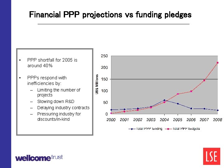 Financial PPP projections vs funding pledges • PPP shortfall for 2005 is around 40%