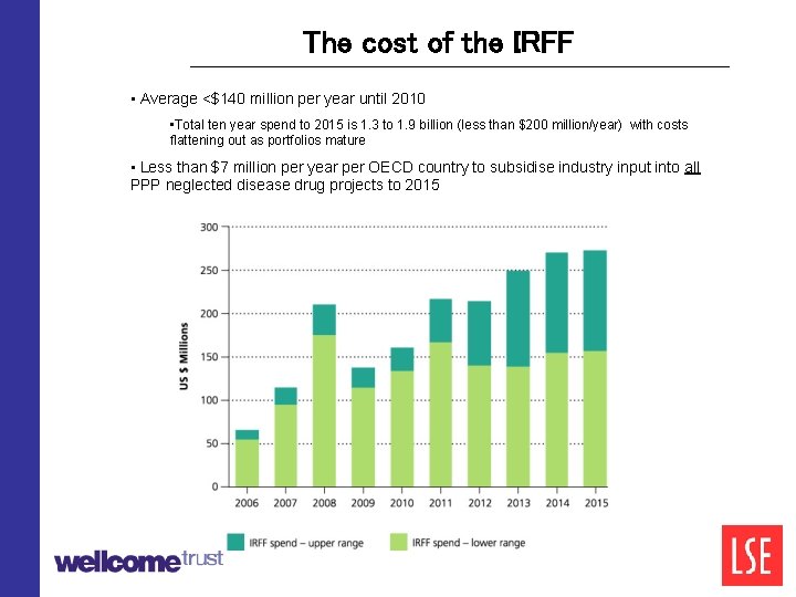 The cost of the IRFF • Average <$140 million per year until 2010 •